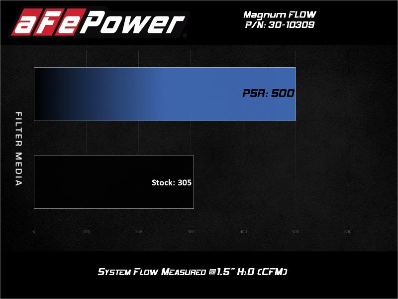 aFe Magnum FLOW Pro 5R Air Filter 13-18 Toyota Rav4 2.5L 30-10309 30-10309 Technical Bulletin