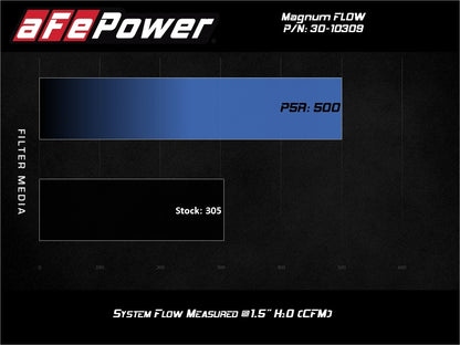 aFe Magnum FLOW Pro 5R Air Filter 13-18 Toyota Rav4 2.5L 30-10309 30-10309 Technical Bulletin