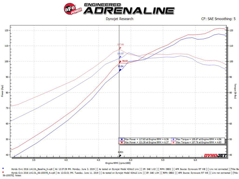 aFe Takeda Intakes Stage-2 CAIS w/ Pro Dry S Media 16-18 Honda Civic 2.0L (blk) 56-10007D 56-10007D Technical Bulletin