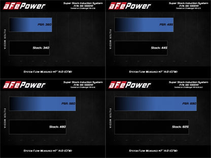 aFe MagnumFORCE Intake Super Stock Pro 5R Media Dodge Challenger 15-20 V6-3.6L/V8-5.7L/6.4L/6.2L 55-10001R 55-10001R Technical Bulletin