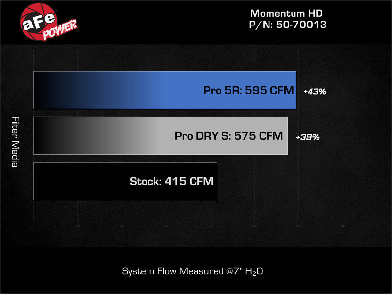 aFe Momentum GT Pro DRY S Intake System Red Edition 19-23 Dodge RAM 1500 V8-5.7L HEMI 50-70013DR