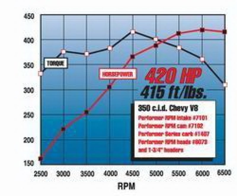 Edelbrock Perf. Rpm Cam & Lifters Kit Chev 283-400 7102 Technical Drawing