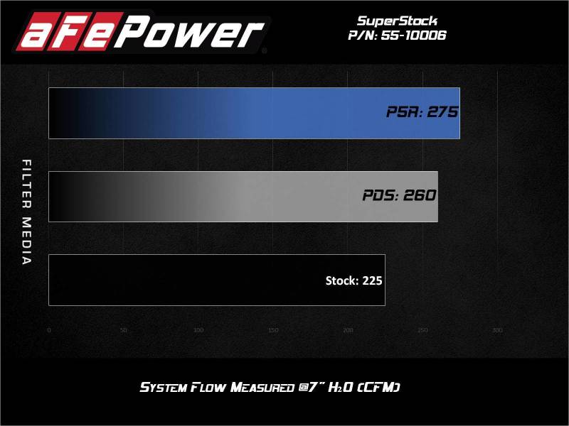 aFe Super Stock Induction System Pro Dry S Media 15-20 Ford Mustang L4-2.3L (t) 55-10006D 55-10006D Technical Bulletin