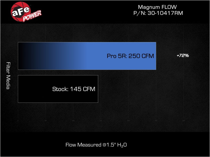 aFe 17-23 Mercedes-Benz GLC43 AMG V6 3.0L (tt) Magnum FLOW Pro 5R Air Filter 30-10417RM 30-10417RM Technical Bulletin