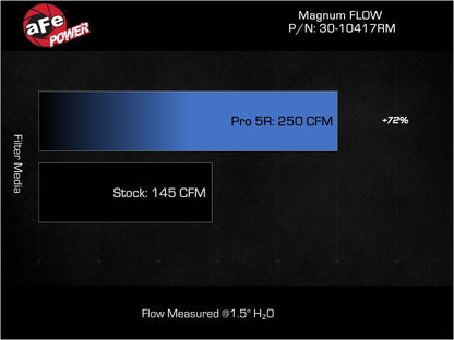aFe 17-23 Mercedes-Benz GLC43 AMG V6 3.0L (tt) Magnum FLOW Pro 5R Air Filter 30-10417RM 30-10417RM Technical Bulletin