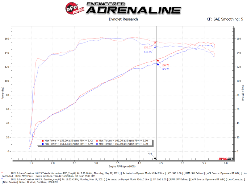 aFe 19-21 Subaru Forester (H4 - 2.5L) Takeda Momentum Air Intake System - W/ PRO DRY S Filter 56-70042D 56-70042D Technical Bulletin