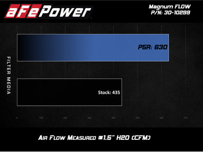 aFe MagnumFLOW OE Pro 5R Replacement Air Filter BMW (G20) 330i/iX / (G29) Z4 30i 2.0L 30-10299 30-10299 Technical Bulletin
