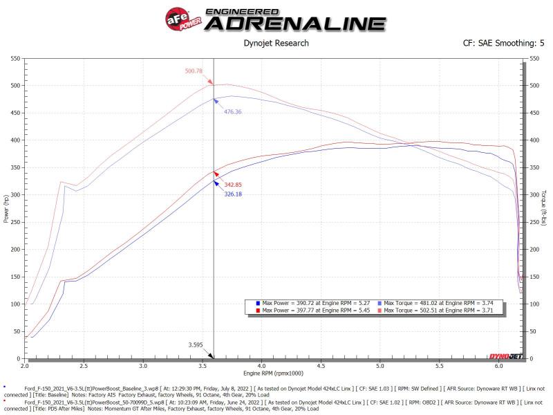 aFe POWER Momentum GT Pro Dry S Intake System 21-22 Ford F-150 V6-3.5L (tt) PowerBoost 50-70099D 50-70099D Technical Bulletin