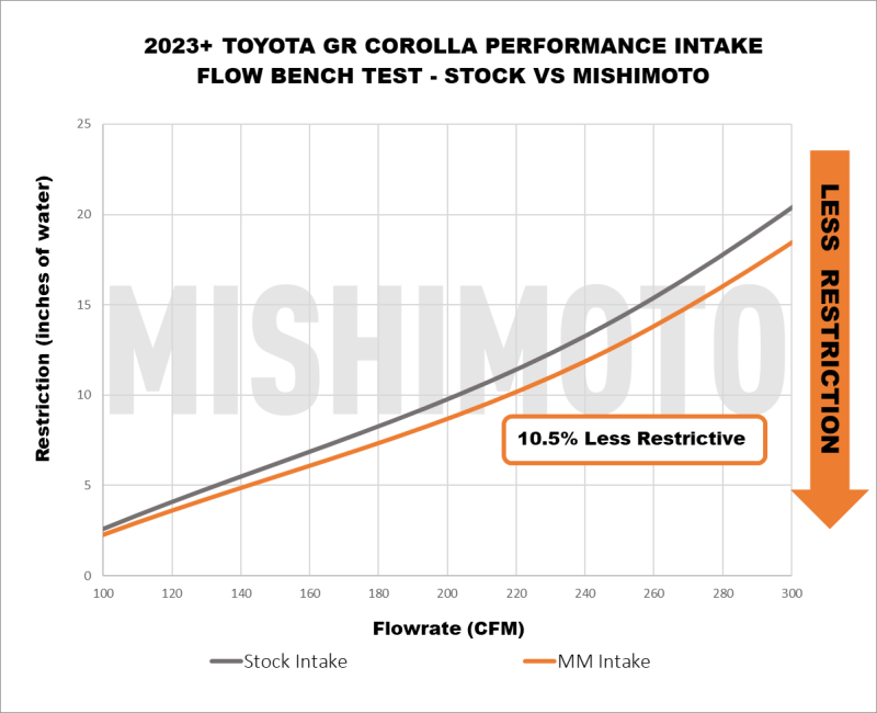 Mishimoto 2023+ Toyota GR Corolla Performance Intake MMAI-GRC-23 MMAI-GRC-23 User 1