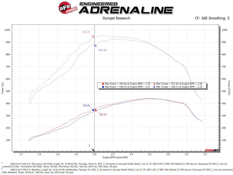 aFe 20-24 Ford Diesel Trucks V8-6.7L (td) Momentum HD Cold Air Intake System w/ Pro 10R Filter 50-70007T-1 50-70007T-1 Technical Bulletin