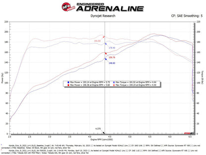 aFe 22-23 Honda Civic L4 1.5L (t) Takeda Momentum Cold Air Intake System w/ Pro DRY S Filter 56-70053D 56-70053D Technical Bulletin