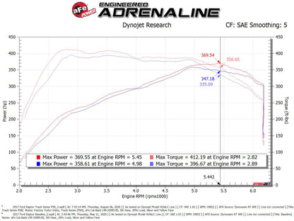 aFe 17-20 Ford F-150/Raptor Track Series Carbon Fiber Cold Air Intake System With Pro 5R Filters 57-10010R 57-10010R Technical Bulletin
