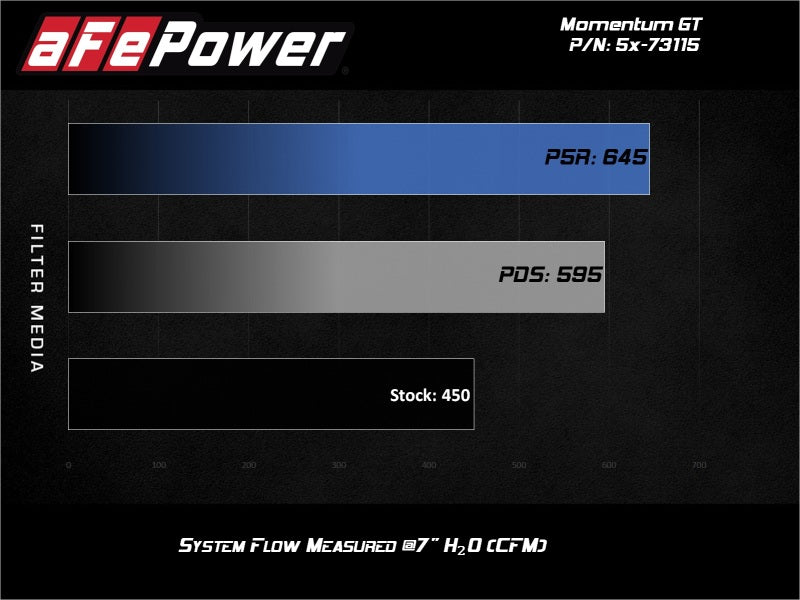 aFe  POWER 54-73115 Momentum GT Pro 5R Cold Air Intake System 54-73115 Technical Bulletin