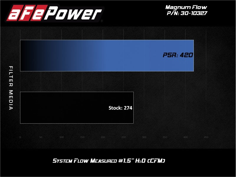 aFe  POWER 30-10237 Magnum FLOW Pro 5R Air Filter 30-10237 Technical Bulletin