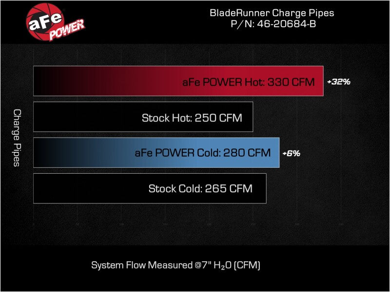 aFe 23-24 Ford F250/F350 Super Duty V8-6.7L BladeRunner 3 In. Aluminum Hot and Cold Charge Pipe- BLK 46-20684-B 46-20684-B Technical Bulletin