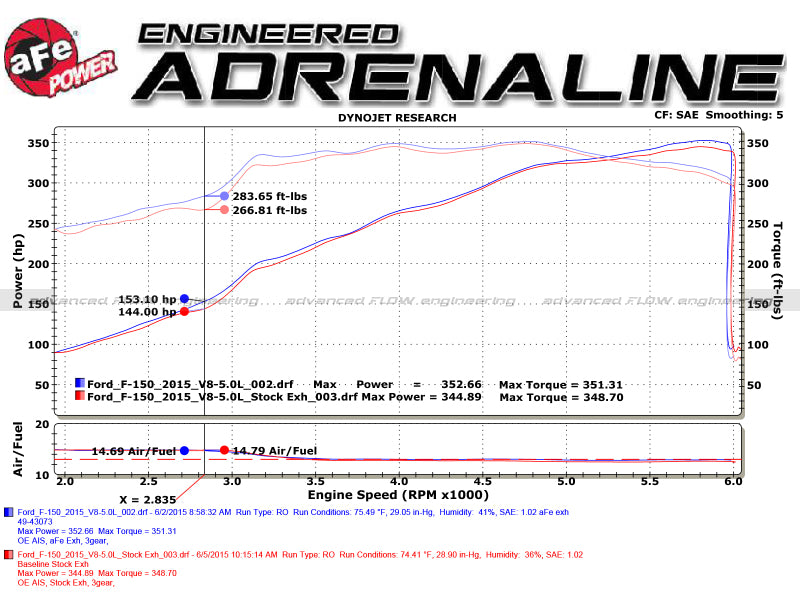 aFe Rebel 3in 409 SS Cat-Back Exhaust 2021 Ford F-150 V6 2.7L/3.5L (tt)/V8 5.0L w/ Black Tips 49-43128-B 49-43128-B Technical Bulletin