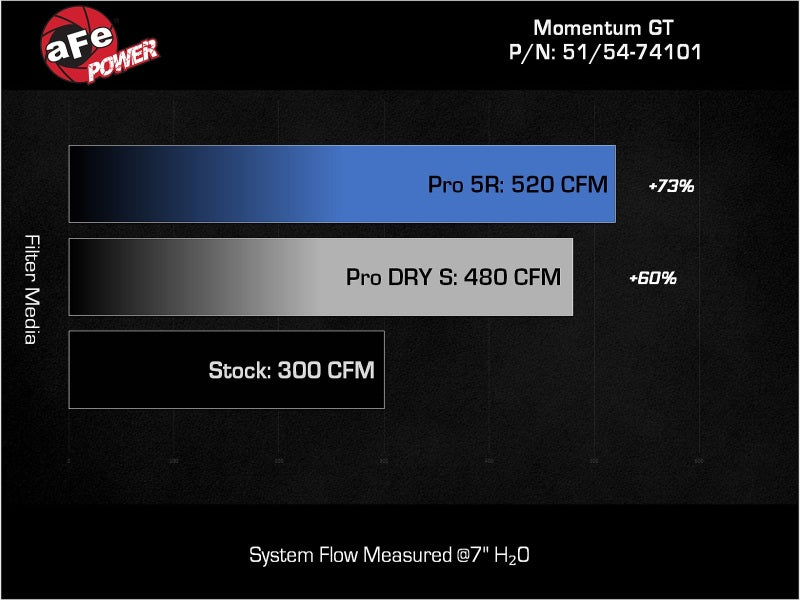 aFe Momentum GT Pro 5R Cold Air Intake System: GM Gas Trucks/SUV's 99-07 V 54-74101 Technical Bulletin