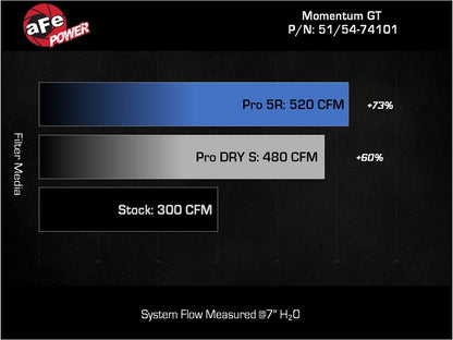 aFe Momentum GT Pro 5R Cold Air Intake System: GM Gas Trucks/SUV's 99-07 V 54-74101 Technical Bulletin