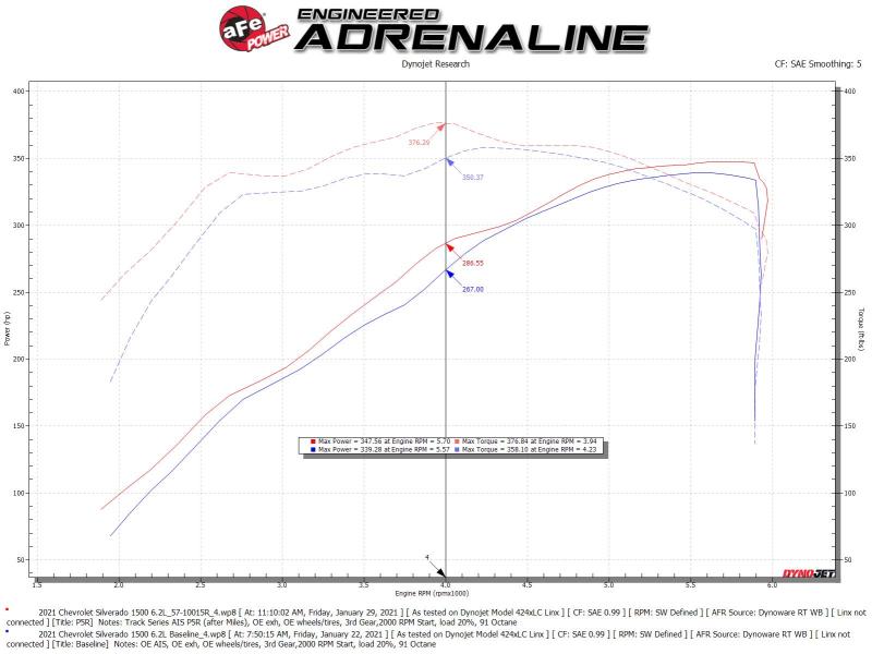 aFe 19-20 GM Trucks 5.3L/6.2L Track Series Carbon Fiber Cold Air Intake System With Pro 5R Filters 57-10015R 57-10015R Technical Bulletin