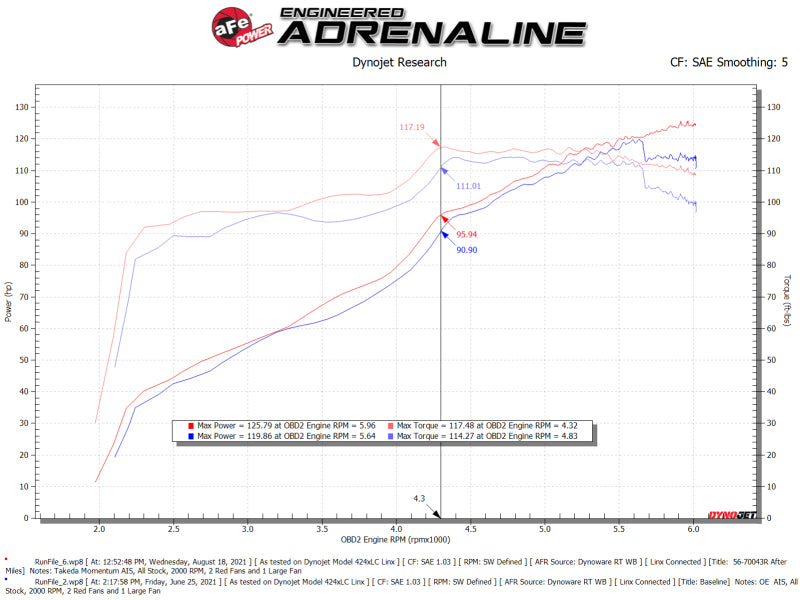 aFe Takeda Momentum Pro 5R Cold Air Intake System 12-16 Subaru Impreza H4-2.0L 56-70043R 56-70043R Technical Bulletin