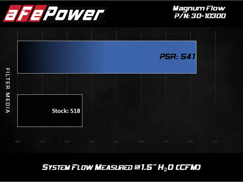aFe MagnumFLOW Pro 5R OE Replacement Filter 84-89 Porsche 911 Carrera 3.2L H6 30-10300 30-10300 Technical Bulletin