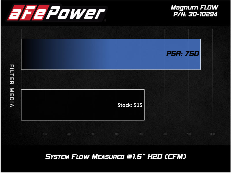 aFe MagnumFLOW OEM Replacement Air Filter w/ Pro 5R Media 2019 Ford Ranger L4-2.3L (t) 30-10294 30-10294 Technical Bulletin
