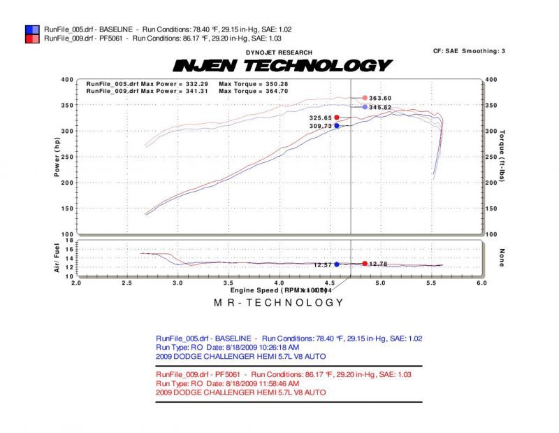 Injen Power-Flow Cold Air Intake System for Magnum / Charger / Challenger PF5061P Photo - Mounted