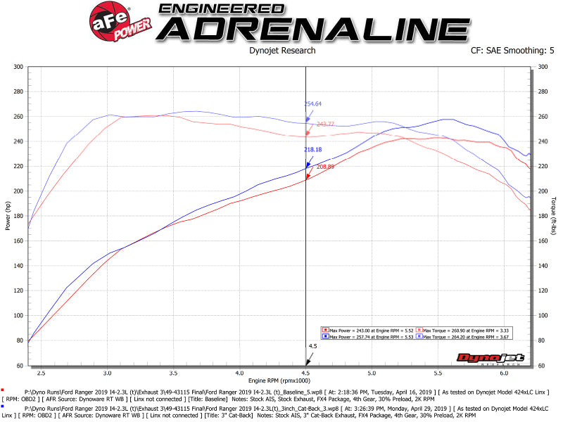 aFe Apollo GT Series 3in 409 SS Cat-Back Exhaust 2019 Ford Ranger 2.3L w/ Black Tips 49-43115-B 49-43115-B Technical Bulletin