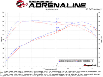 aFe Apollo GT Series 3in 409 SS Cat-Back Exhaust 2019 Ford Ranger 2.3L w/ Black Tips 49-43115-B 49-43115-B Technical Bulletin