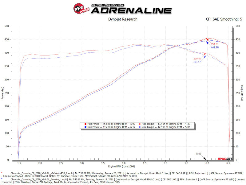 aFe 2020 Chevrolet Corvette C8 Track Series Carbon Fiber Cold Air Intake System With Pro 5R Filters 57-10013R 57-10013R Technical Bulletin