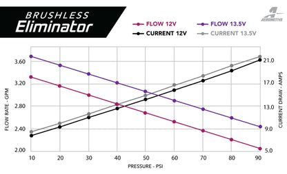 Aeromotive 11-17 Mustang S197/S550 Brushless Eliminator 18-20 GT/Ecoboost 19106 19106 Product Specifications Sheet