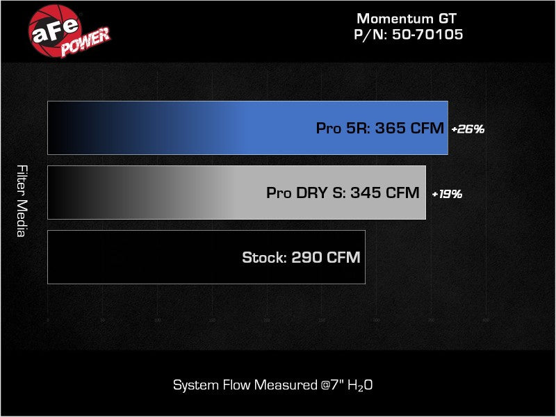 aFe Momentum GT Pro 5R Cold Air Intake System 20-23- BMW X3 M40i 50-70105R 50-70105R Technical Bulletin