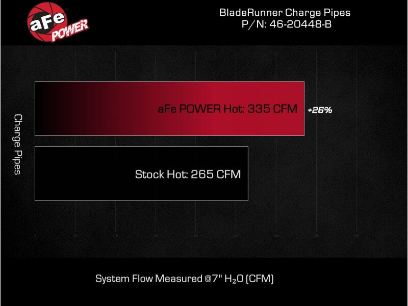 aFe 20-23 GM Diesel Trucks V8 6.6L L5P BladeRunner 3in Aluminum Hot Charge Pipe - Black 46-20448-B 46-20448-B Technical Bulletin