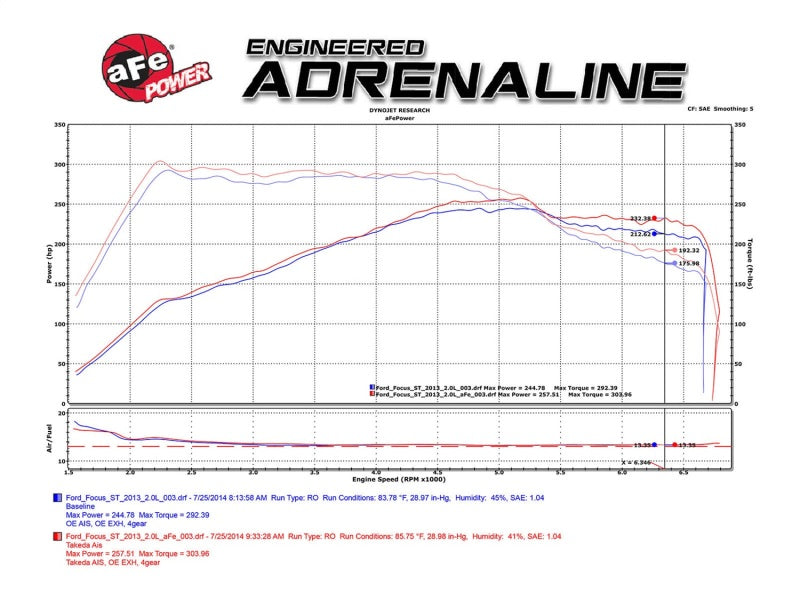 aFe  POWER TR-5306B-R Takeda Stage-2 Pro 5R Cold Air Intake System TR-5306B-R Technical Bulletin