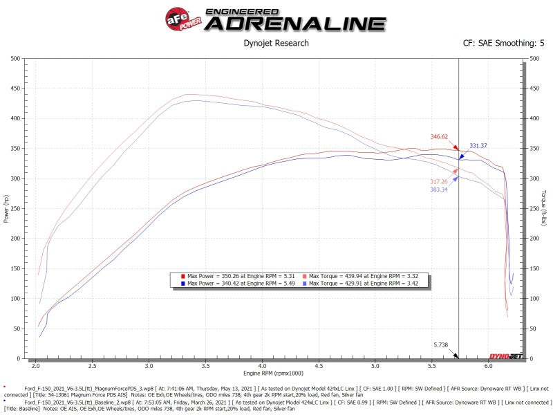 aFe MagnumFORCE Intake Stage-2 Pro DRY S 2021 Ford F-150 V6-3.5L (tt) 54-13061D 54-13061D Technical Bulletin