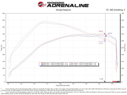 aFe MagnumFORCE Intake Stage-2 Pro DRY S 2021 Ford F-150 V6-3.5L (tt) 54-13061D 54-13061D Technical Bulletin