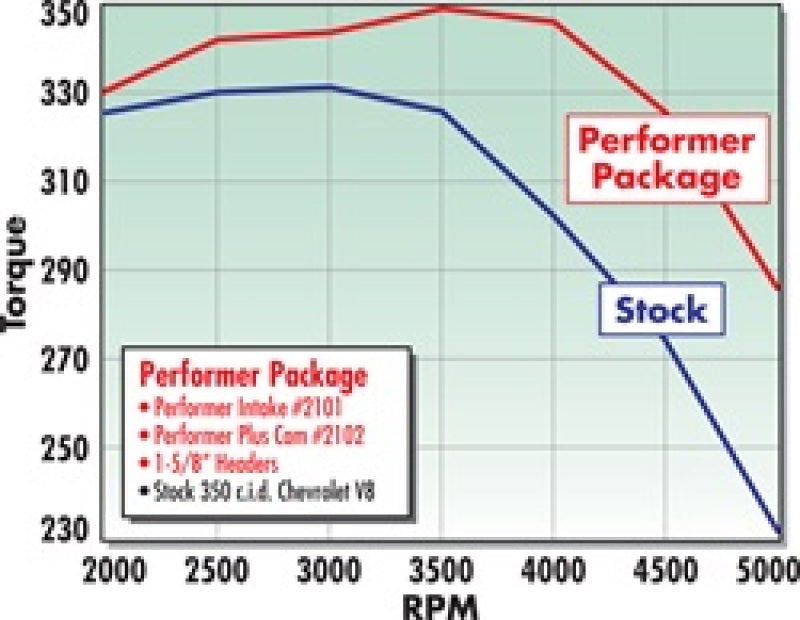 Edelbrock Perf. Plus Cam & Lifters Kit Chev 283-400 2102 Technical Drawing
