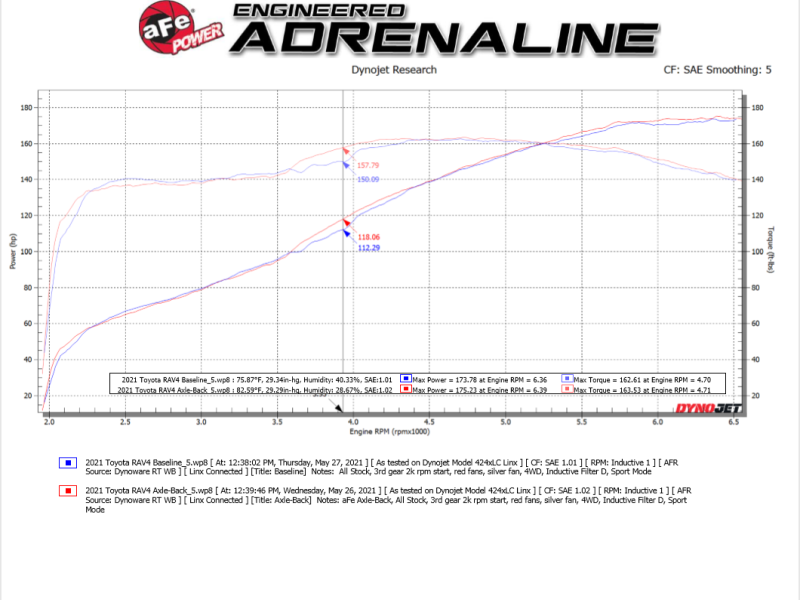 aFe POWER Takeda 19-21 Toyota RAV4 L4-2.5L 304SS CB Exhaust w/ Black Tips 49-36053-B 49-36053-B Technical Bulletin