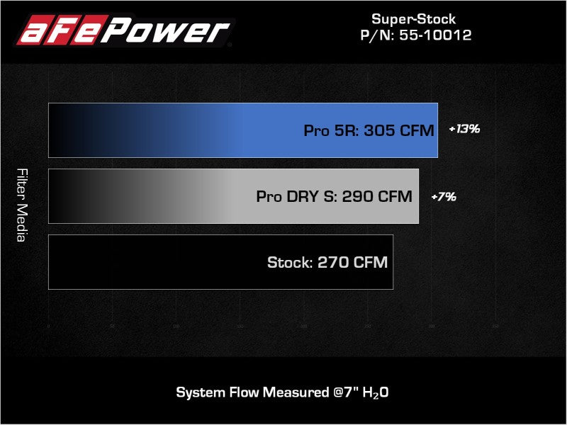 aFe Super Stock Induction System Pro Dry S Media Volkswagen GTI (MKVII) 15-21 L4-2.0L (t) 55-10012D 55-10012D Technical Bulletin