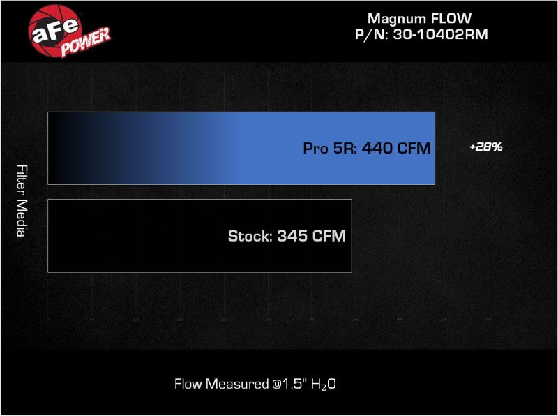 aFe MagnumFLOW Pro 5R OE Replacement Filter 2022+ Toyota Tundra V6-3.5L (tt) 30-10402RM 30-10402RM Technical Bulletin