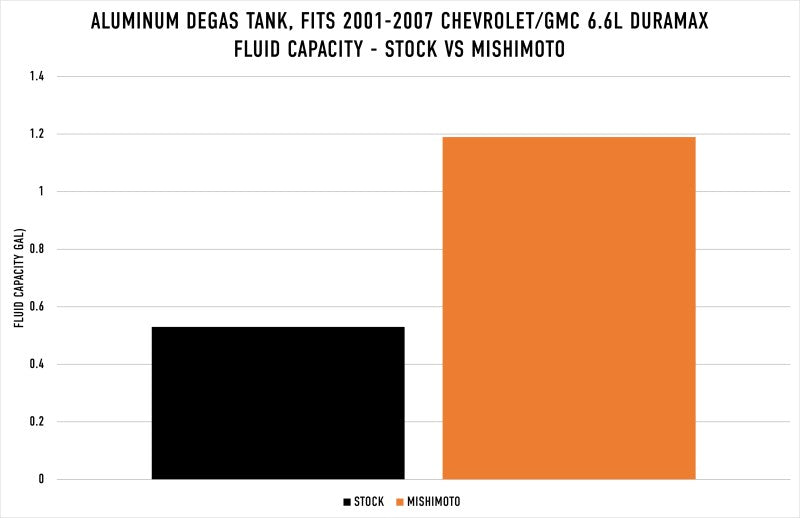 Mishimoto 01-07 Chevy/GMC 6.6L Duramax Degas Tank - Natural MMRT-DMAX-01N MMRT-DMAX-01N User 1