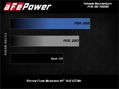 aFe 15-19 Subaru Outback H4-2.5L Takeda Momentum Cold Air Intake System w/ Pro Dry S Media 56-70039D 56-70039D Technical Bulletin