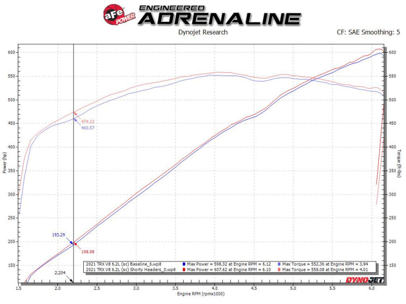 aFe Power Twisted Steel 304SS Shorty Header 2021 Ram 1500 TRX V8-6.2L 48-32030-T 48-32030-T Technical Bulletin