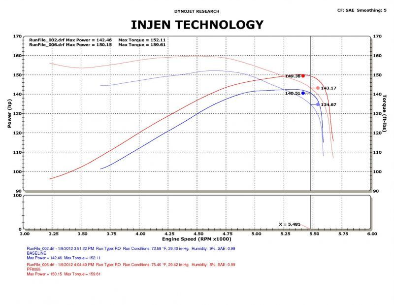 Injen 09-11 Dodge Ram 3.7L V6 Polished Tuned Air Intake System w/ MR Tech/Web Nano-Fiber Dry Filter PF8055P PF8055P Photo - Mounted