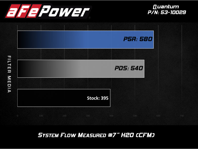 aFe Quantum Cold Air Intake System w/ Pro Dry S Media 09-13 GM Silverado / Sierra V8-4.8/5.3/6.2L 53-10029D 53-10029D Technical Bulletin