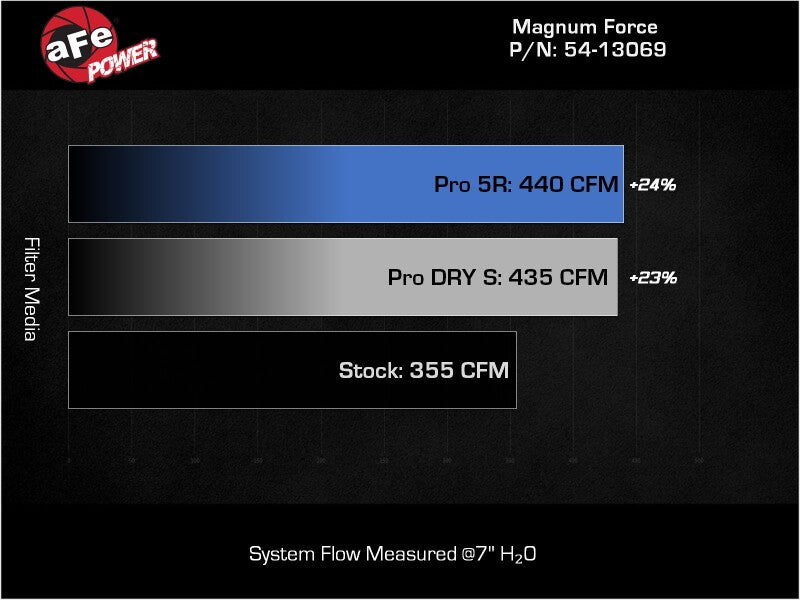 aFe 20-22 Ford F-250/F-350 V8-3.7L Magnum FORCE Stage-2 Intake System 54-13069D 54-13069D Technical Bulletin