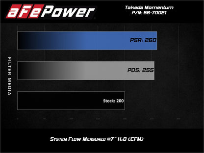 AFE Takeda Momentum Cold Air Intake System w/Pro DRY S Filter Hyundai Veloster N 19-20 56-70021D 56-70021D Technical Bulletin