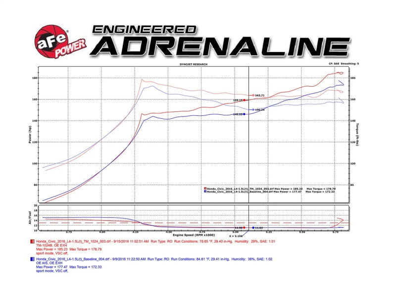 aFe Takeda Momentum GT Pro DRY S Cold Air Intake System: Honda Civic 2016 TM-1024B-D Technical Bulletin