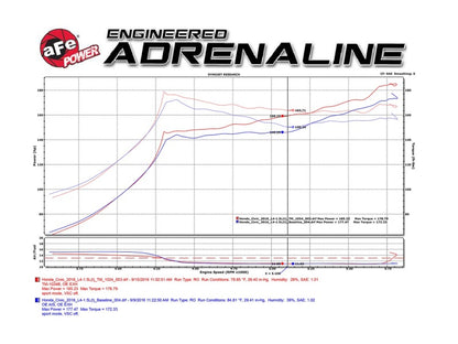 aFe Takeda Momentum GT Pro DRY S Cold Air Intake System: Honda Civic 2016 TM-1024B-D Technical Bulletin