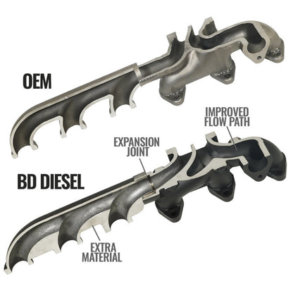BD Diesel Cast Exhaust Manifold - Dodge 6.7L 2008-2012 1045965 Photo - out of package